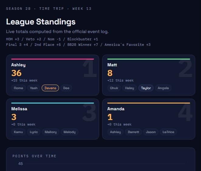 Fantasy Big Brother standings