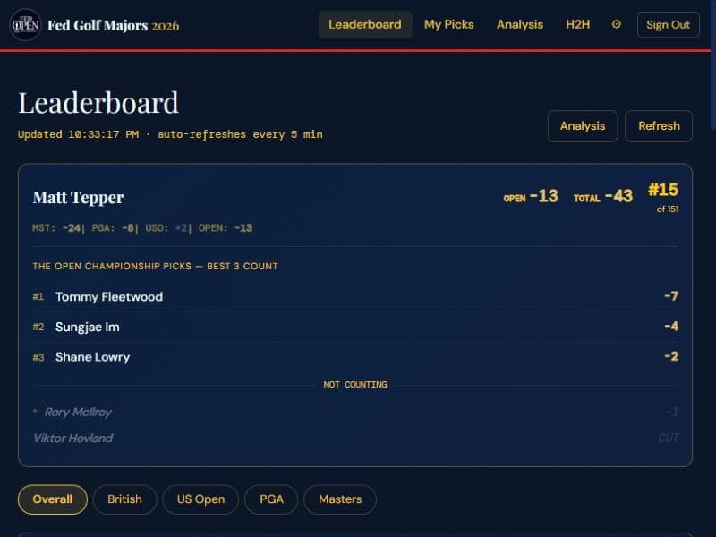 Fed Golf Majors leaderboard